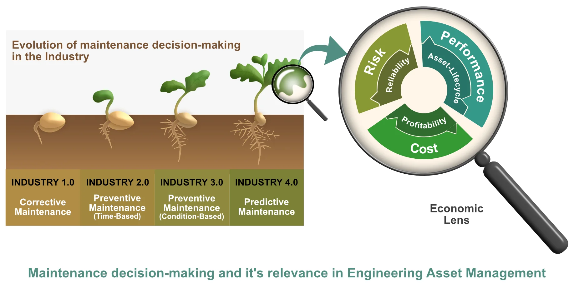 Maintenance decision-making and its relevance in engineering asset management