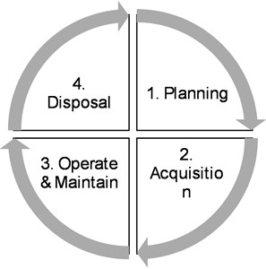 Asset lifecycle management