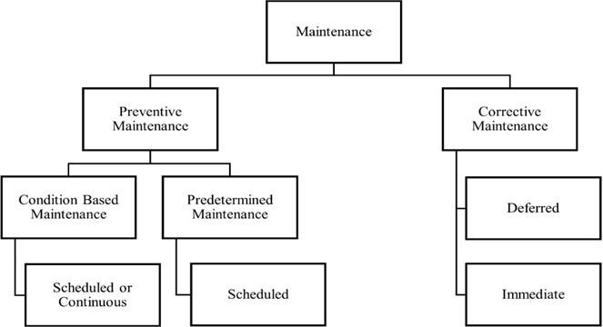 General classification of maintenance strategy types