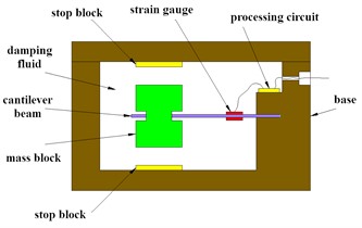 Principle of acceleration sensor