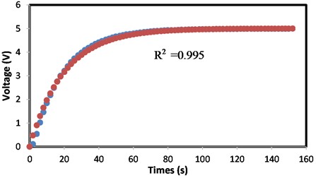 The curve of voltage (volt) vs. time (second) for the charging process of the capacitor  (blue: model, red: actual)