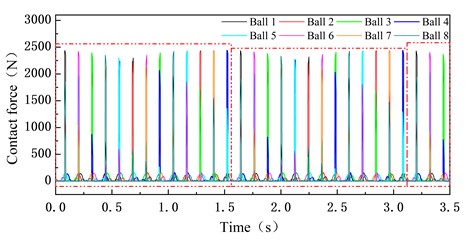 The contact load of ball element