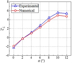 Comparisons of lift coefficients obtained by experimental tests and numerical simulations