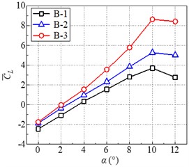 Effect of the aspect ratios on the aerodynamic coefficients