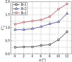 Effect of the aspect ratios on the aerodynamic coefficients