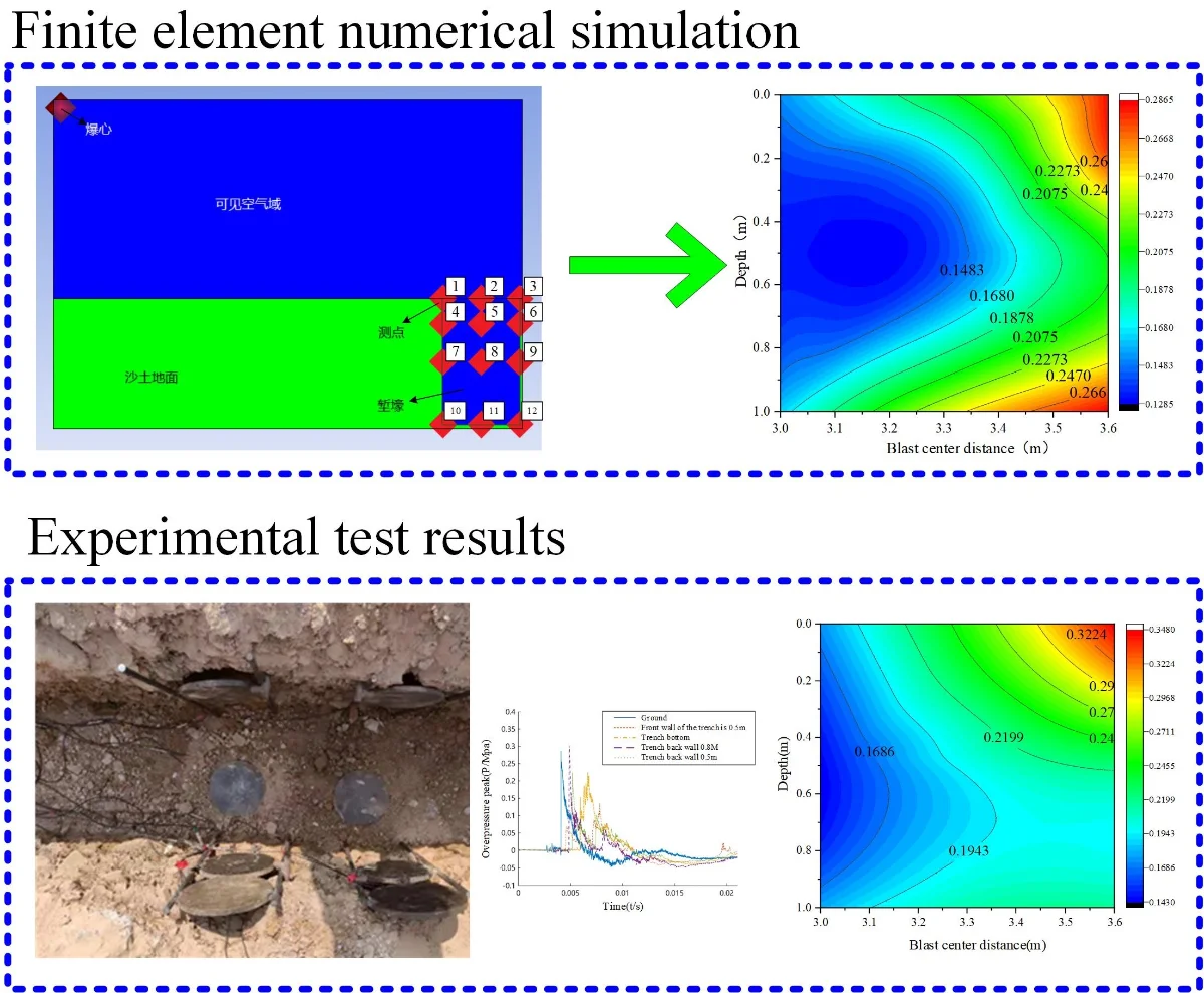 The distribution law of shock wave pressure in typical trenches