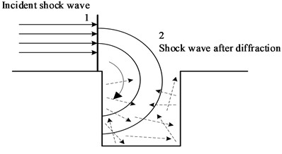 Distribution of shock wave diffraction from outside to inside