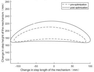 Curve of step length and height before and after optimization