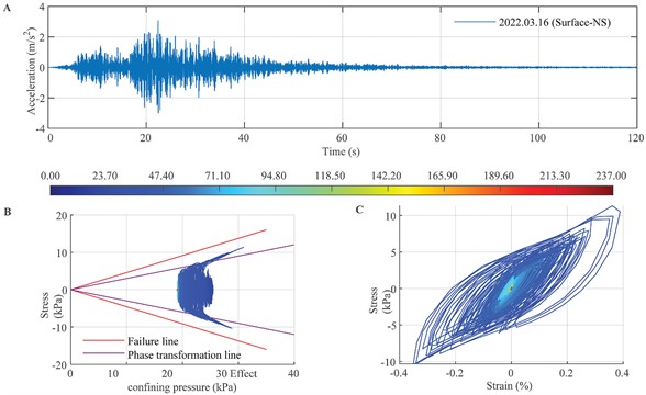 Station MYGH04 simulation results during the March 16, 2022 Mw7.3 earthquake: a) the NS accelerogram component at station MYGH04 during the March 16, 2022 Mw7.3 earthquake, b) the simulated time-history curve of stress-path pressure at 2 m underground depth, c) the simulated time-history curve of strain-stress at 2 m underground depth