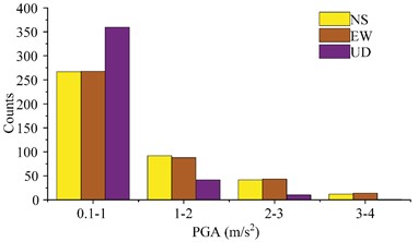 Three-component PGA distribution in DCM and NDCM sites