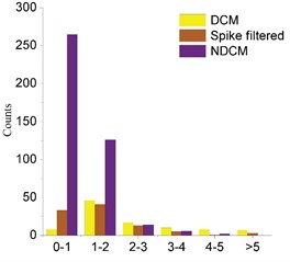 DCM and NDCM sites’ seismic characteristics
