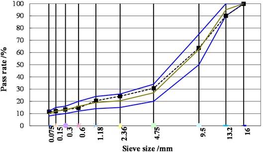 Grading curve of SMA mixture