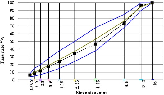 Grading curve ofAC-13 mixture