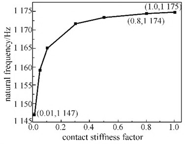 The influence of contact stiffness  factor