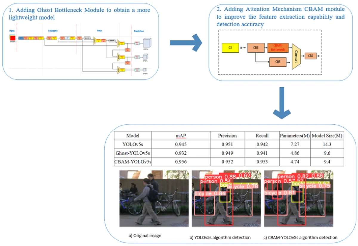 Research on lightweight pedestrian detection based on