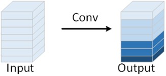 Comparison of the principles of normal convolution and Ghost convolution