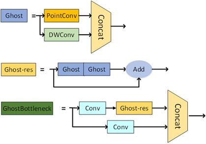 Ghost Bottleneck module