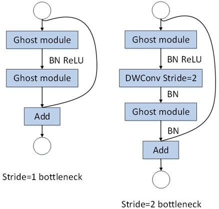 Two structures of Ghost Bottleneck module