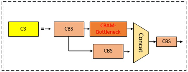 Structure of CBAM-C3