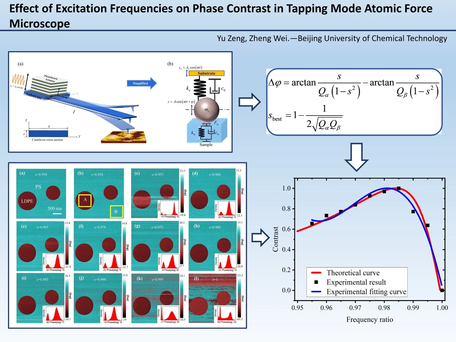 Effect of excitation frequencies on phase contrast in tapping mode atomic force microscope