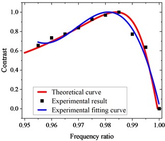 Theoretical curve and experimental results of the PS-LDPE sample