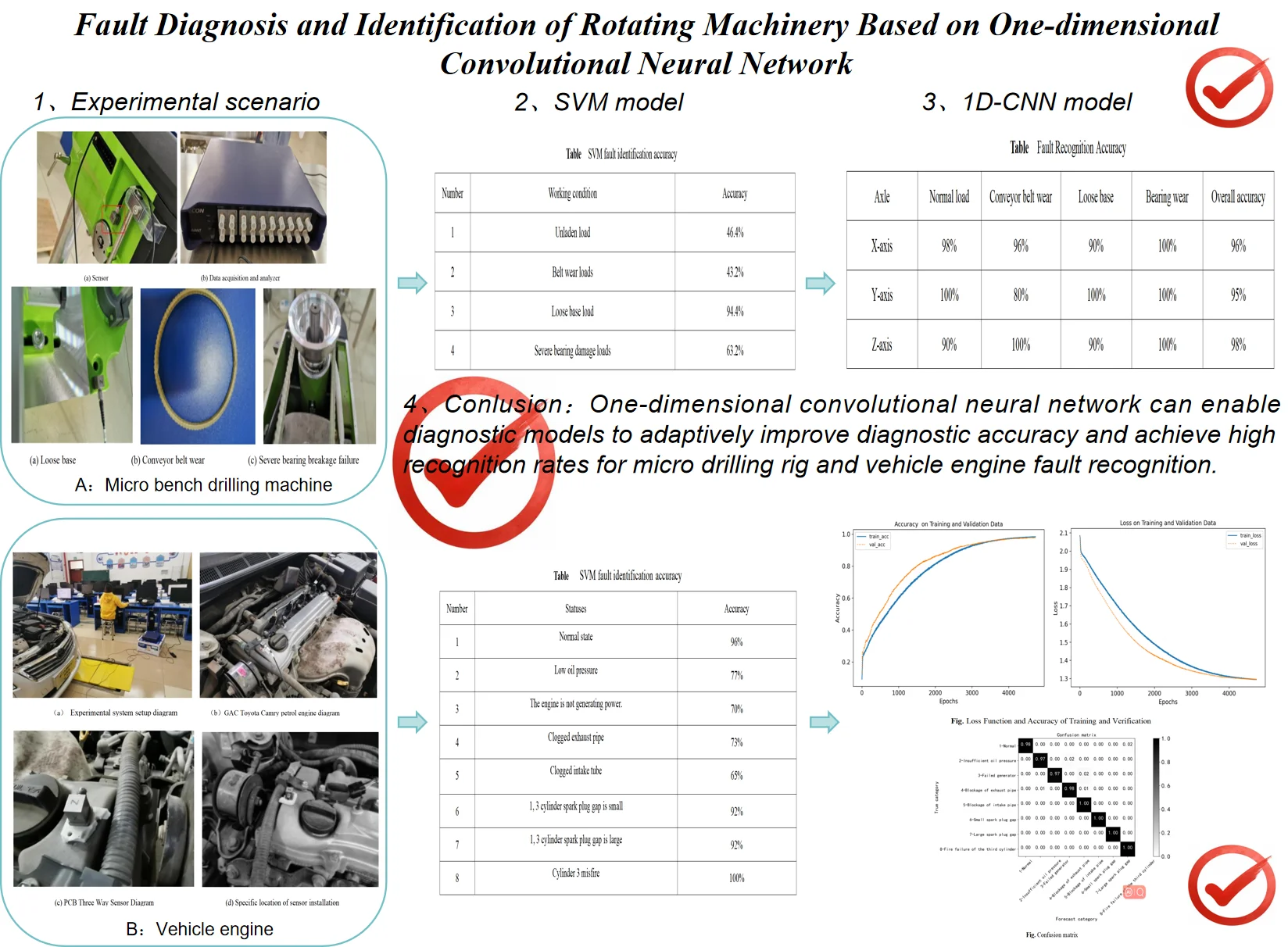 Fault diagnosis and identification of rotating machinery based on one-dimensional convolutional neural network