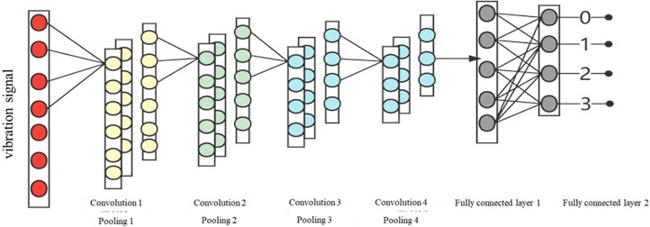 Structure of convolutional neural network