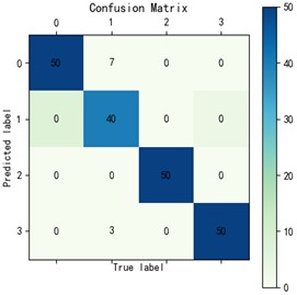X, Y, Z axis confusion matrix