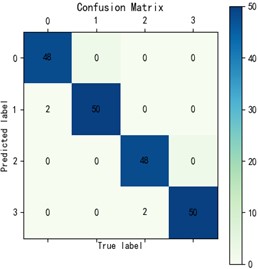 X, Y, Z axis confusion matrix