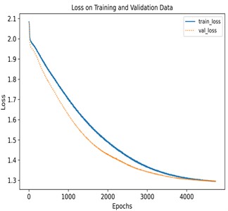 Loss function and accuracy of training and verification