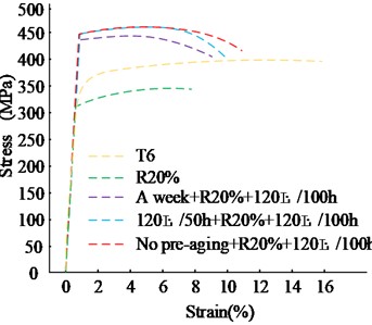 Hardness and tensile performance results of samples under different pre-treatments