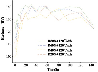 Hardness test results of samples under three different pre-treatments  for different rolling deformation variables