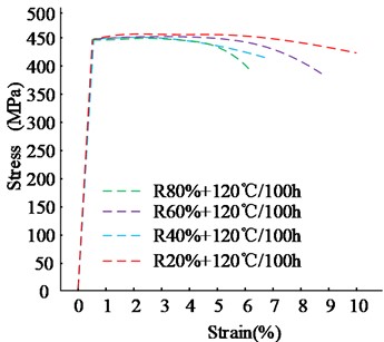 Tensile force test results of samples under three different pre-treatments  with different rolling deformation variables