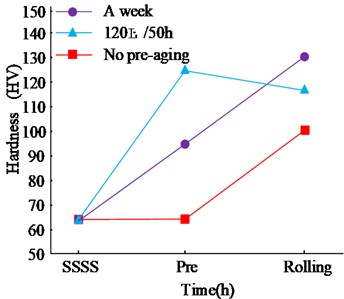 Effect of different pre-treatment conditions and rolling deformation on samples