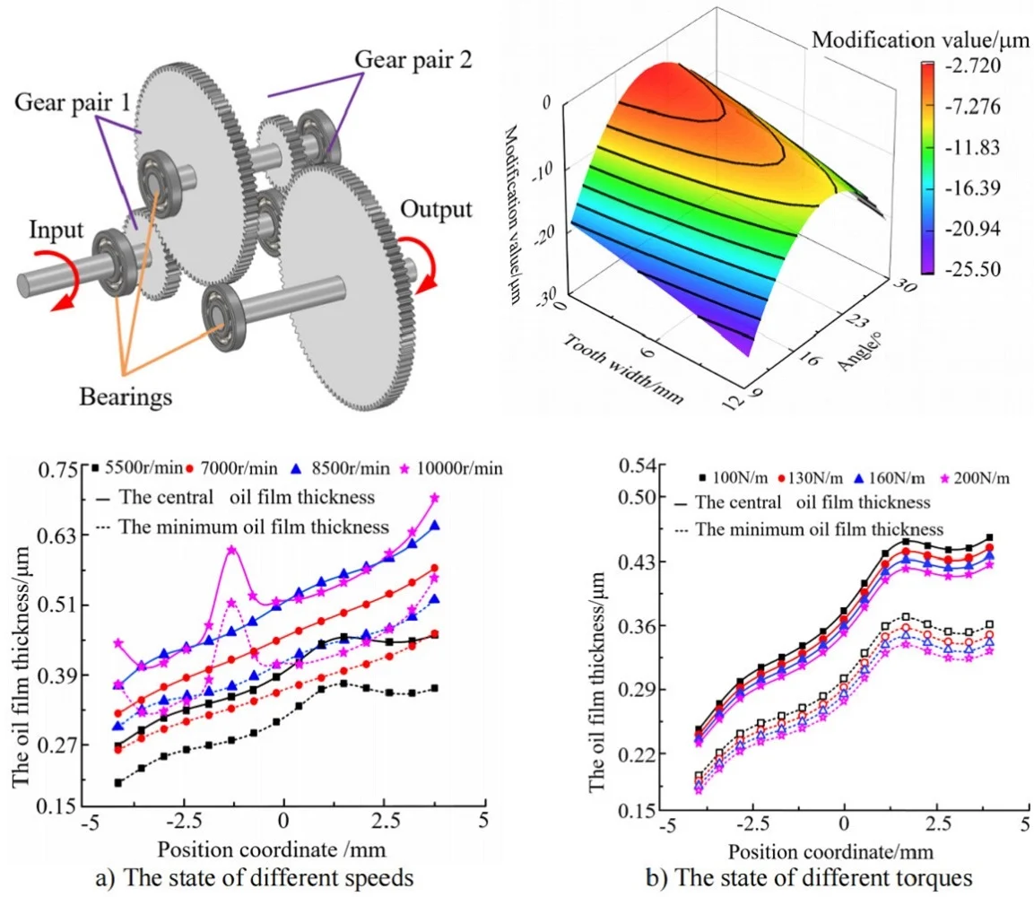 Optimization of lubrication characteristics of wind turbine’s transmission system based on Newton Raphson method
