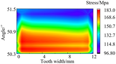 Stress distribution of loaded tooth root before modification