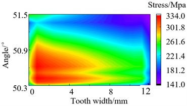 Stress distribution of loaded tooth root before modification