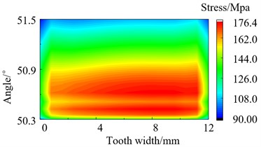 Stress distribution of loaded tooth root after modification