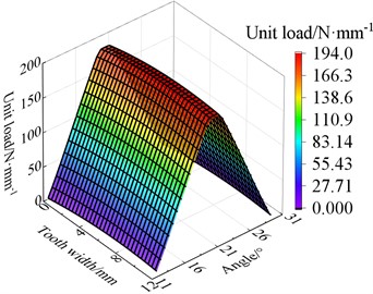 The load distribution of modified tooth surface