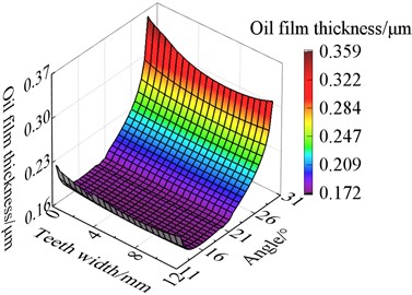 The oil film thickness after modification