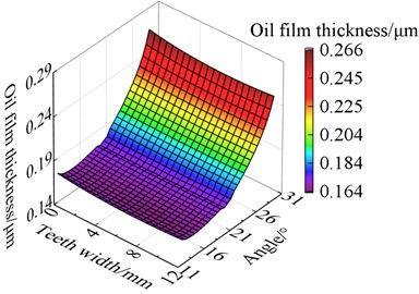 The oil film thickness after modification