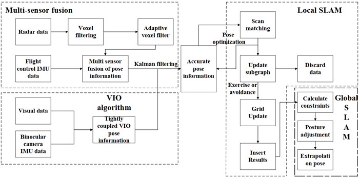 Cartographer algorithm framework diagram