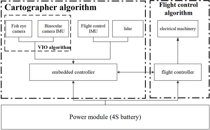 Hardware structure of quadrotor UAV