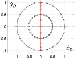 Dimensionless trajectories of the unbalanced mass motion