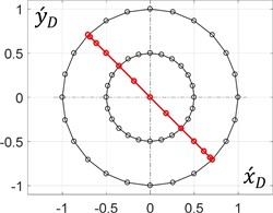 Dimensionless trajectories of the unbalanced mass motion
