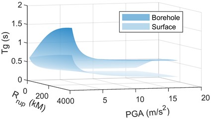 The regression relationship between Tg and fault distance, PGA
