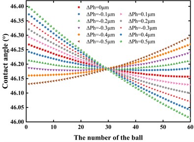 Theoretical results of contact angle and normal force variation