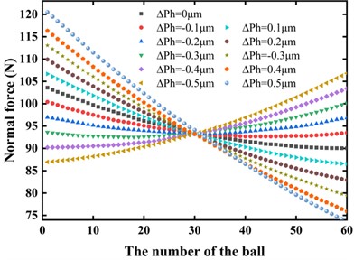 Theoretical results of contact angle and normal force variation