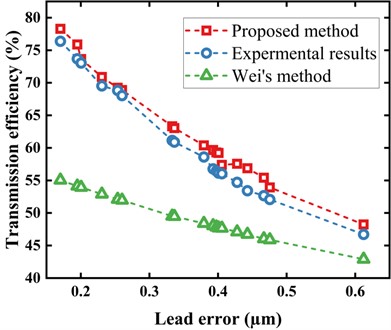Model comparison with experimental results