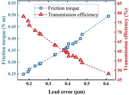 Relationship between the friction torque and the transmission efficiency